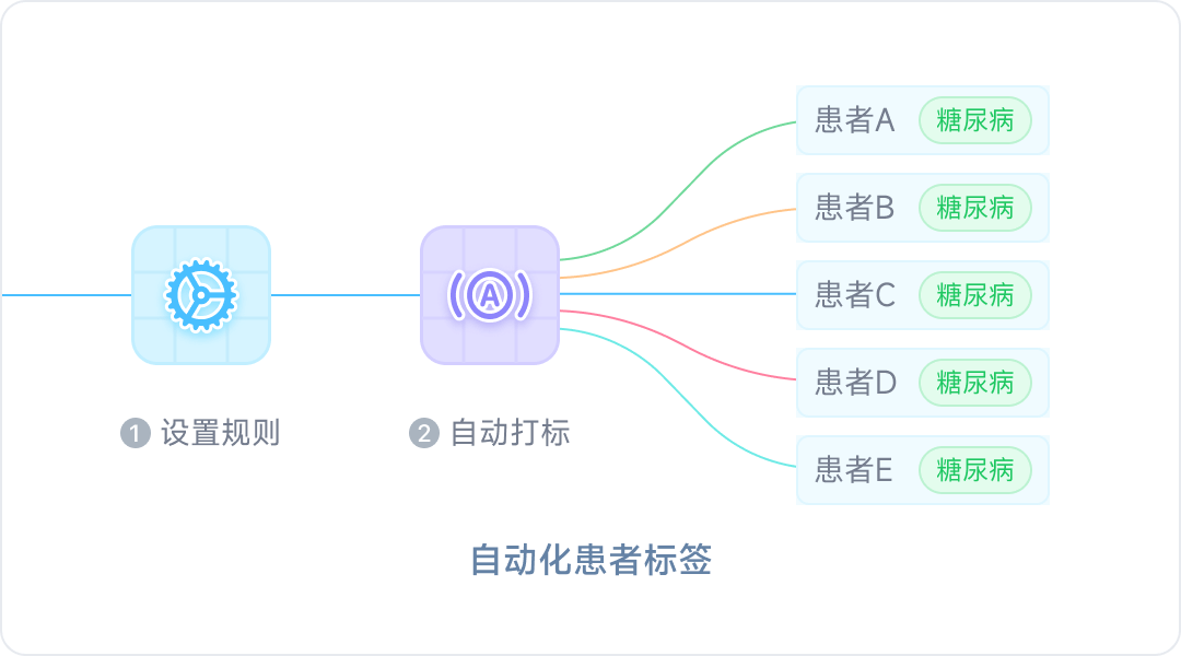 自动化标签