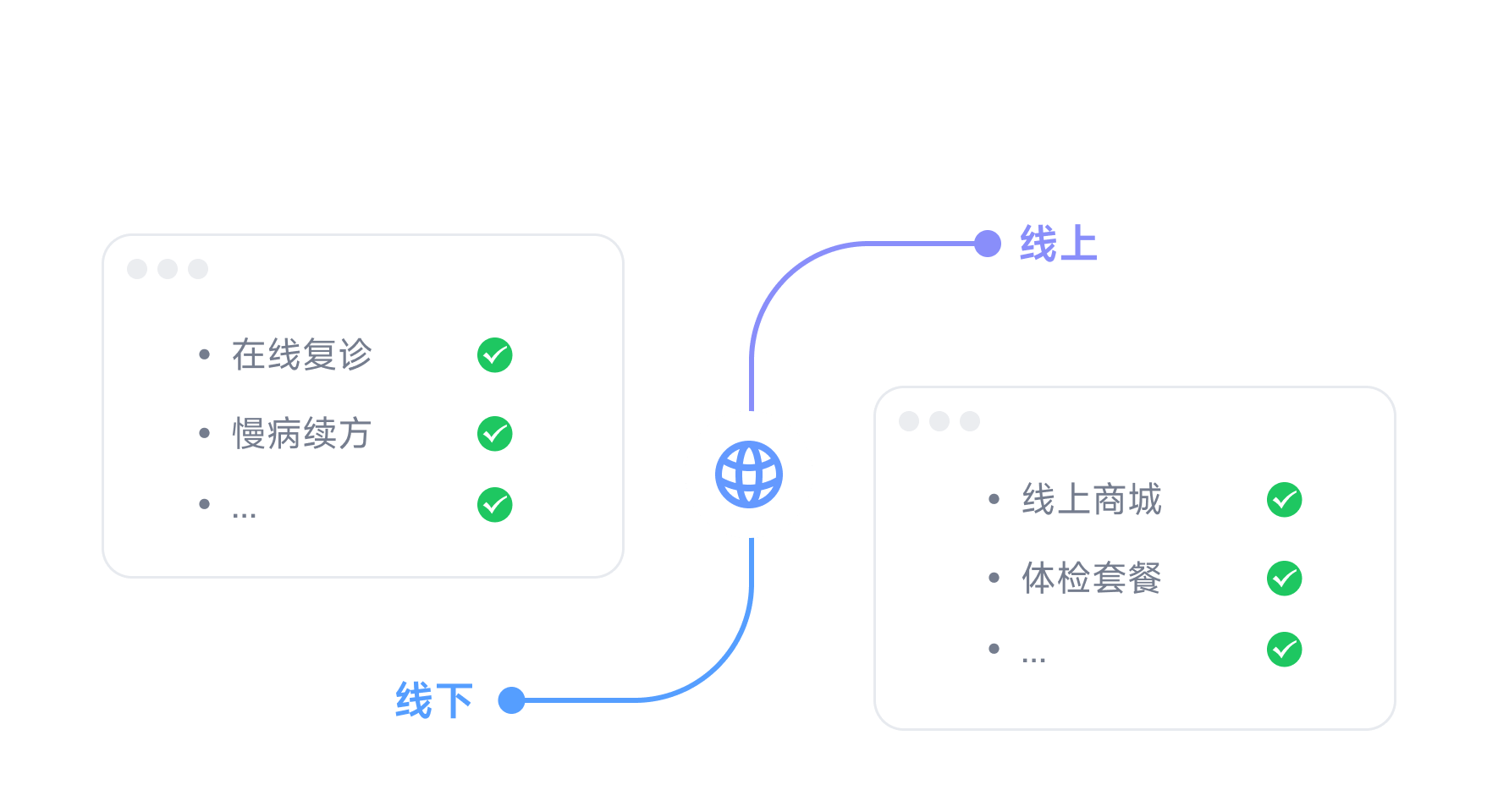 线上线下融合，突破服务边界