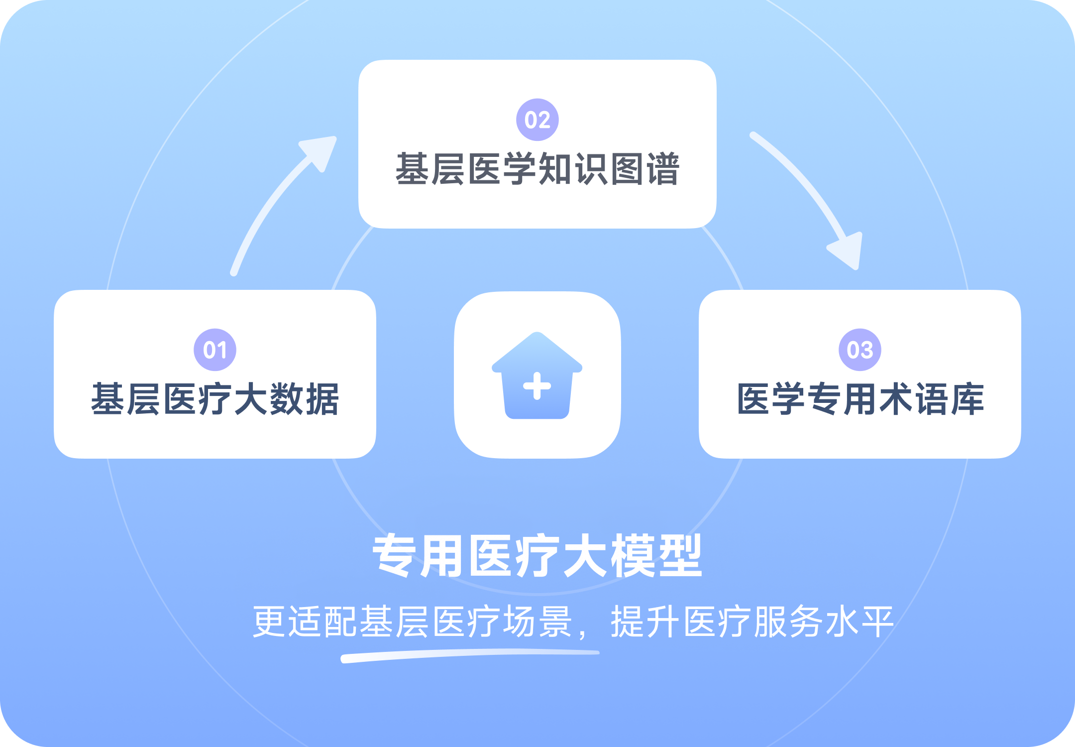 基层专用大模型